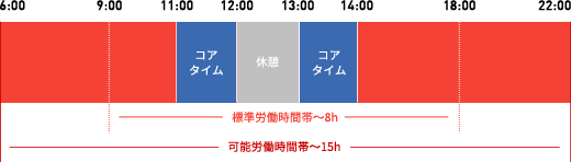 フレックスタイム制度のイメージ